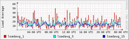 Load Average