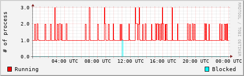 System Loads