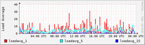 Load Average