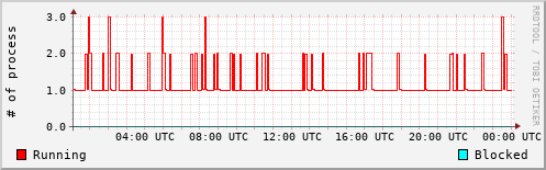 System Loads
