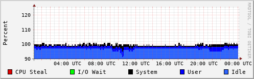 CPU Usage
