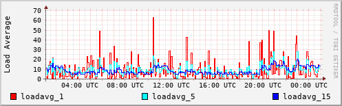 Load Average
