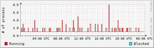 System Loads