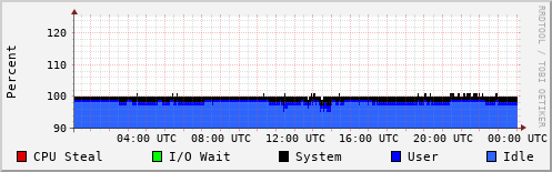 CPU Usage