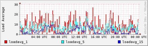 Load Average