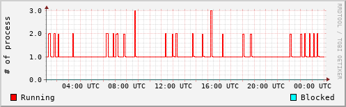 System Loads