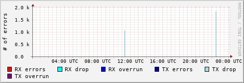 Network Errors