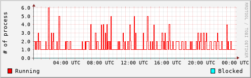 System Loads