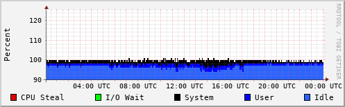 CPU Usage