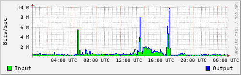 Network Activity