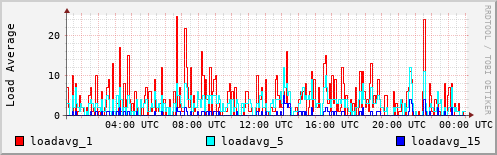 Load Average