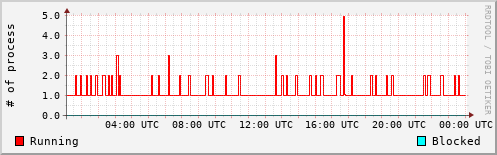System Loads