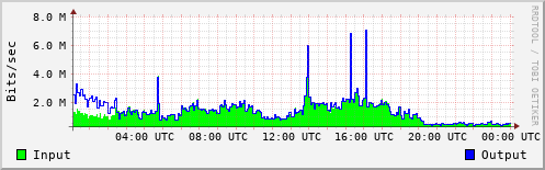 Network Activity
