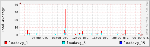 Load Average