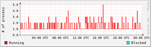 System Loads
