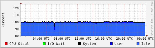 CPU Usage