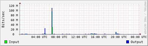 Network Activity