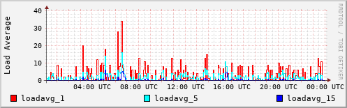 Load Average