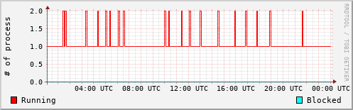 System Loads