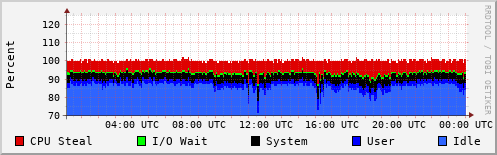CPU Usage
