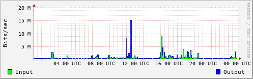 Network Activity
