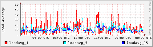 Load Average