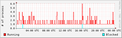 System Loads