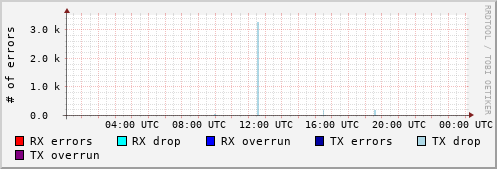 Network Errors