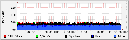 CPU Usage