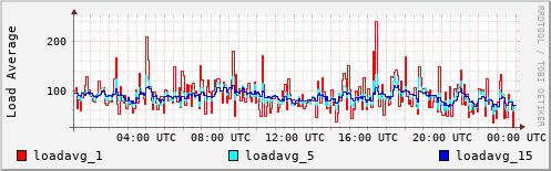 Load Average