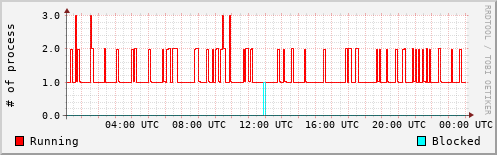 System Loads