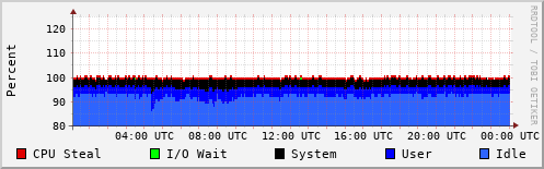 CPU Usage