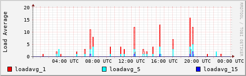 Load Average