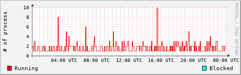 System Loads