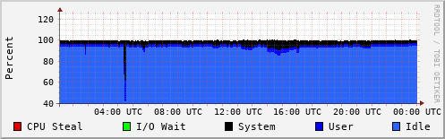 CPU Usage