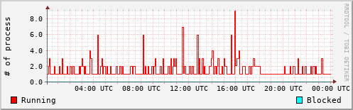 System Loads