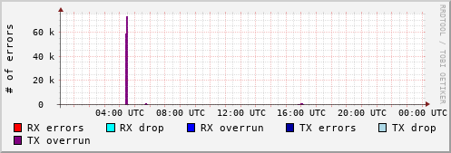 Network Errors
