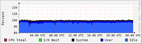 CPU Usage