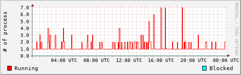 System Loads