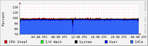 CPU Usage