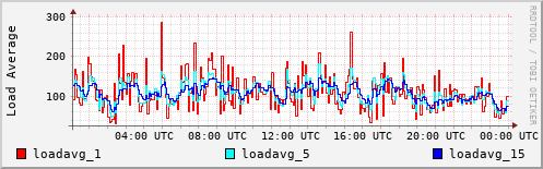 Load Average