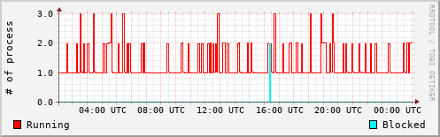 System Loads