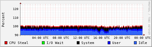 CPU Usage