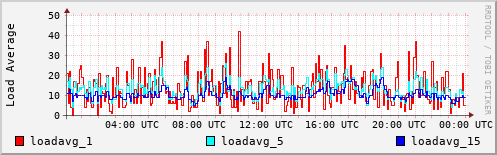 Load Average
