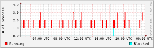 System Loads