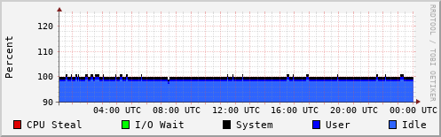 CPU Usage
