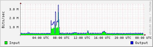 Network Activity