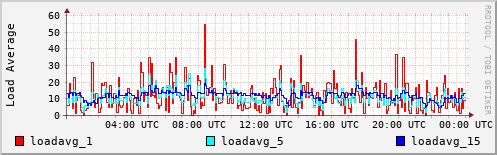 Load Average