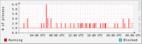 System Loads