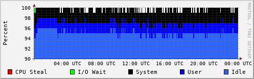 CPU Usage